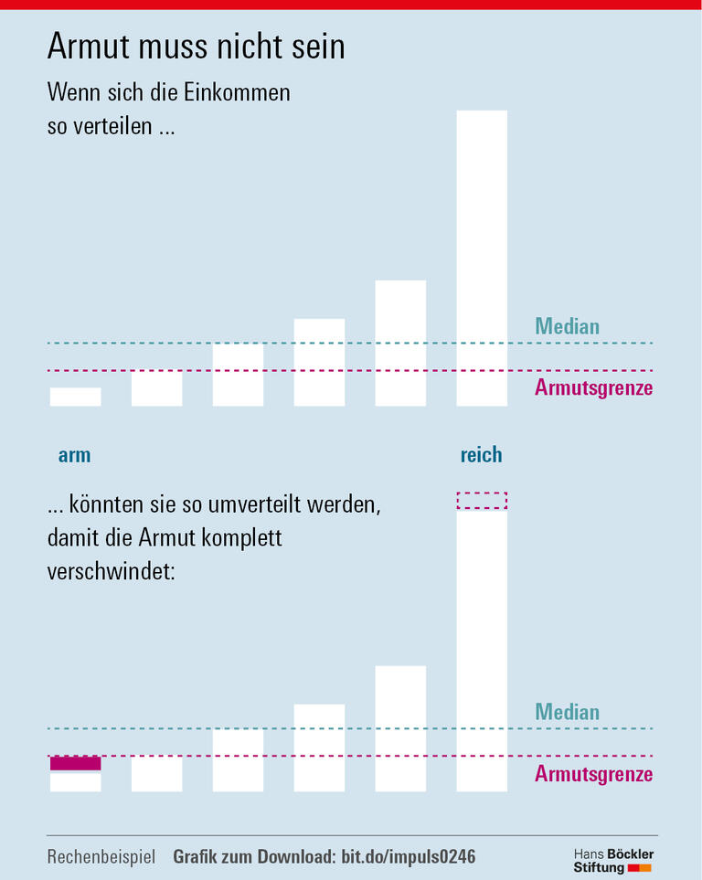Infografik: Armut muss nicht sein - Böckler Impuls 02/2016