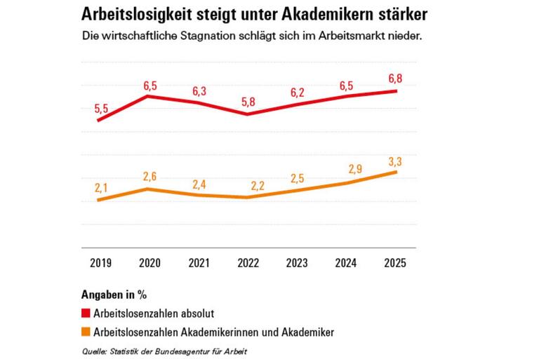 Arbeitslosigkeit steigt unter Akademikern stärker