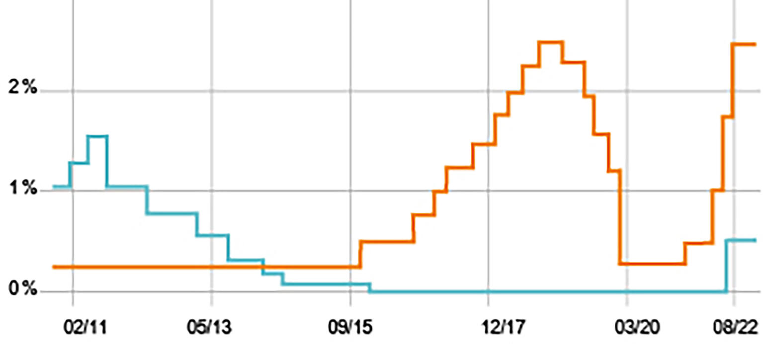 Grafik Zinsentwicklung