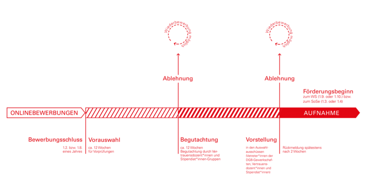 Hier wird der Zeitstrahl zum Bewerbungsprozess dargestellt
