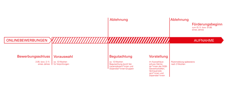 Hier wird der Zeitstrahl für den Bewerbungsprozess Promotionsstipendium dargestellt