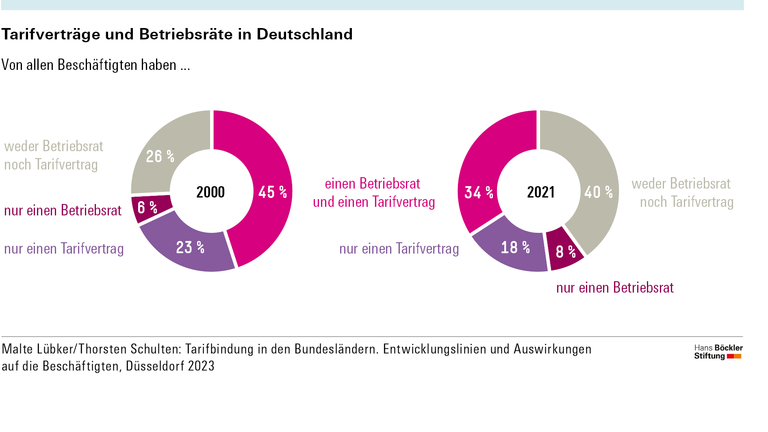 Infografik Tarifverträge und Betriebsräte in Deutschland
