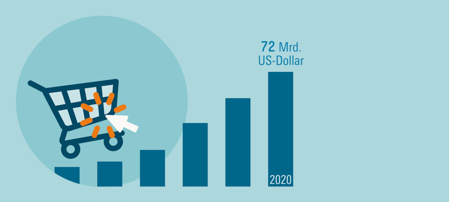 Verkaufsplattformen setzen Industriebetriebe unter Druck