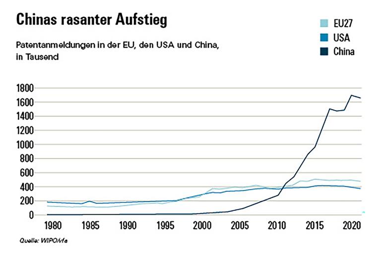 Grafik zu Patentanmeldungen im Vergleich China, EU und USA seit 1980