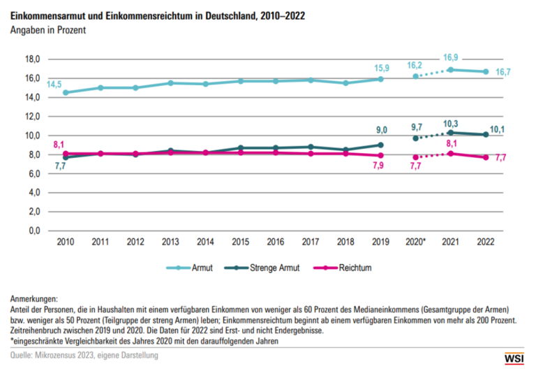 Grafik: Einkommensarmut und Einkommensreichtum in Deutschland