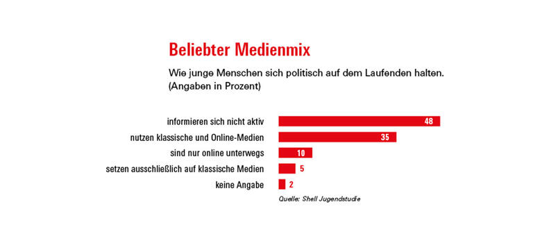 Grafik zu den beliebtesten Medien