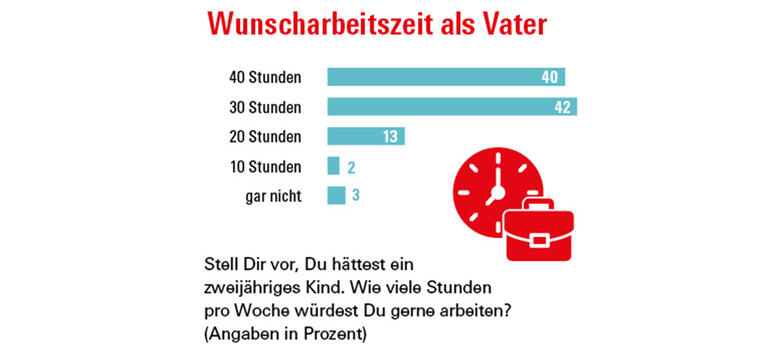 Grafik zu Wunscharbeitszeit als Vater