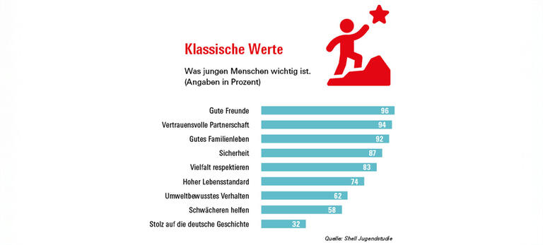 Grafik zu Wertvorstellungen