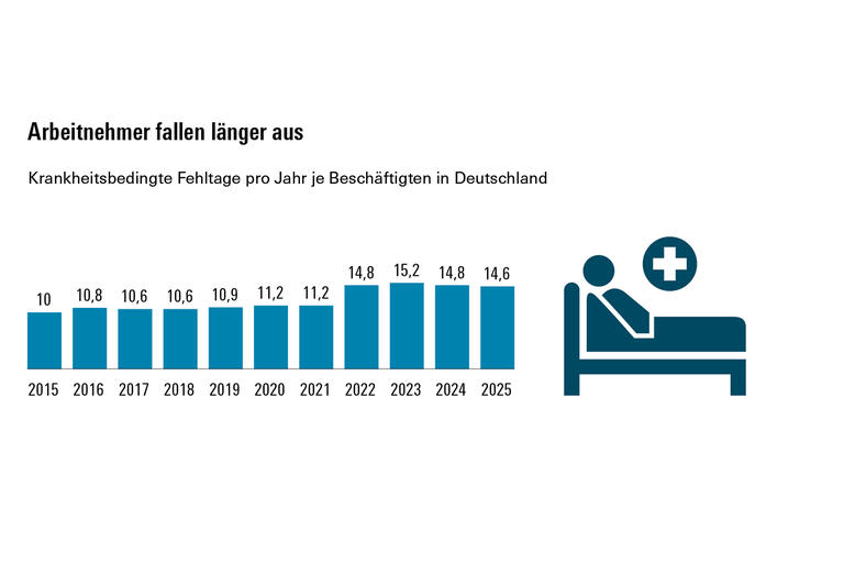 Arbeitnehmer fallen länger aus