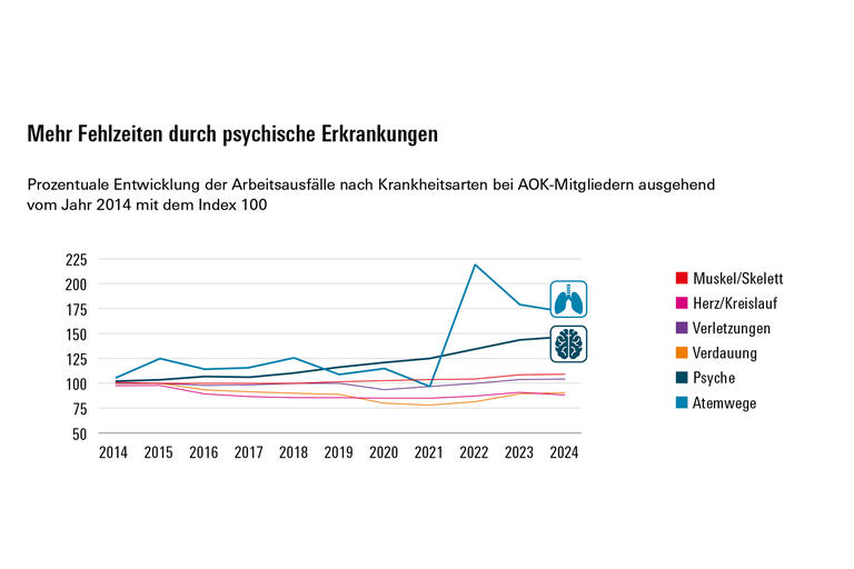 Mehr Fehlzeiten durch psychische Erkrankungen