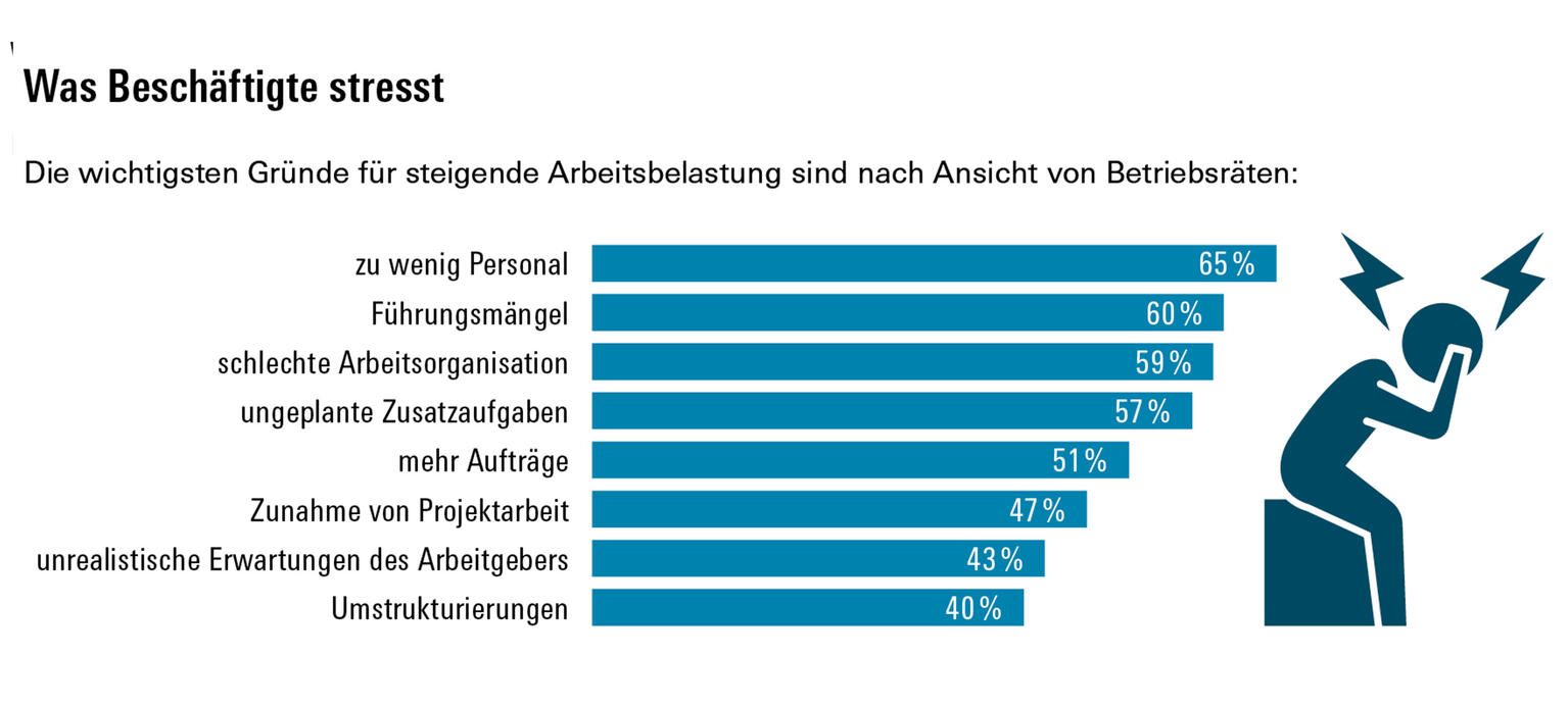 Was Beschäftigte stresst