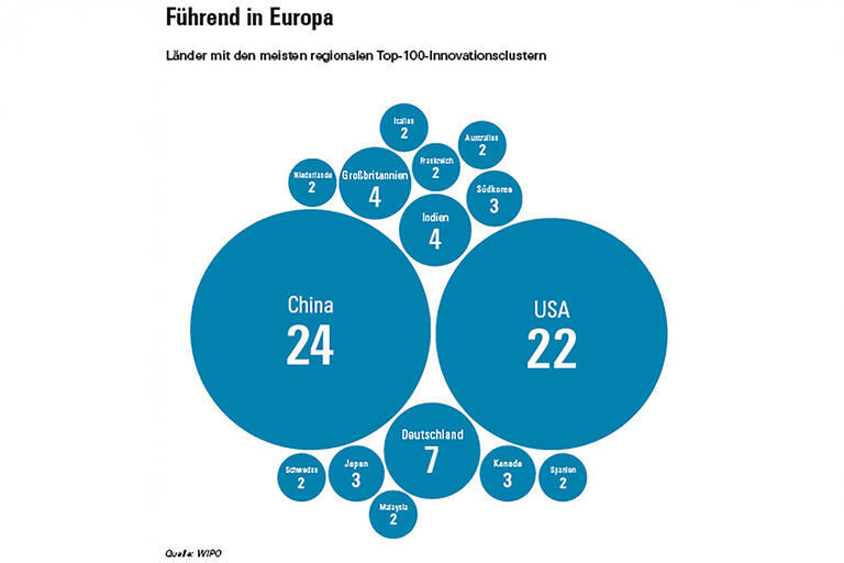 Grafik zu Innovationsclustern