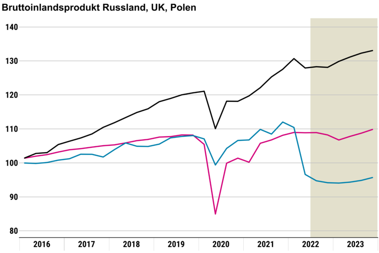 Grafik zum Konjukturspiegel Konjunktur in Europa, Russland, Polen und UK