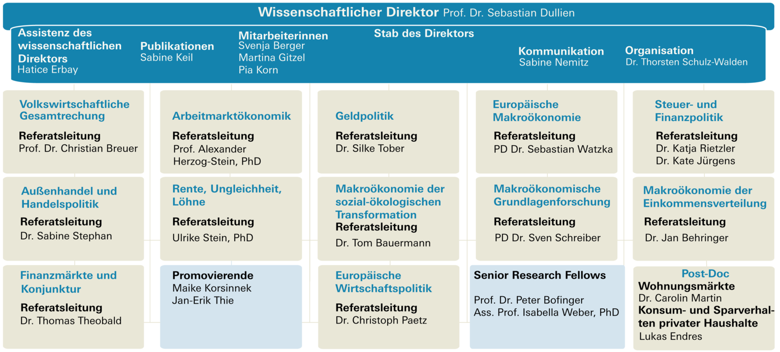 Organigramm des IMK Stand: November 2025