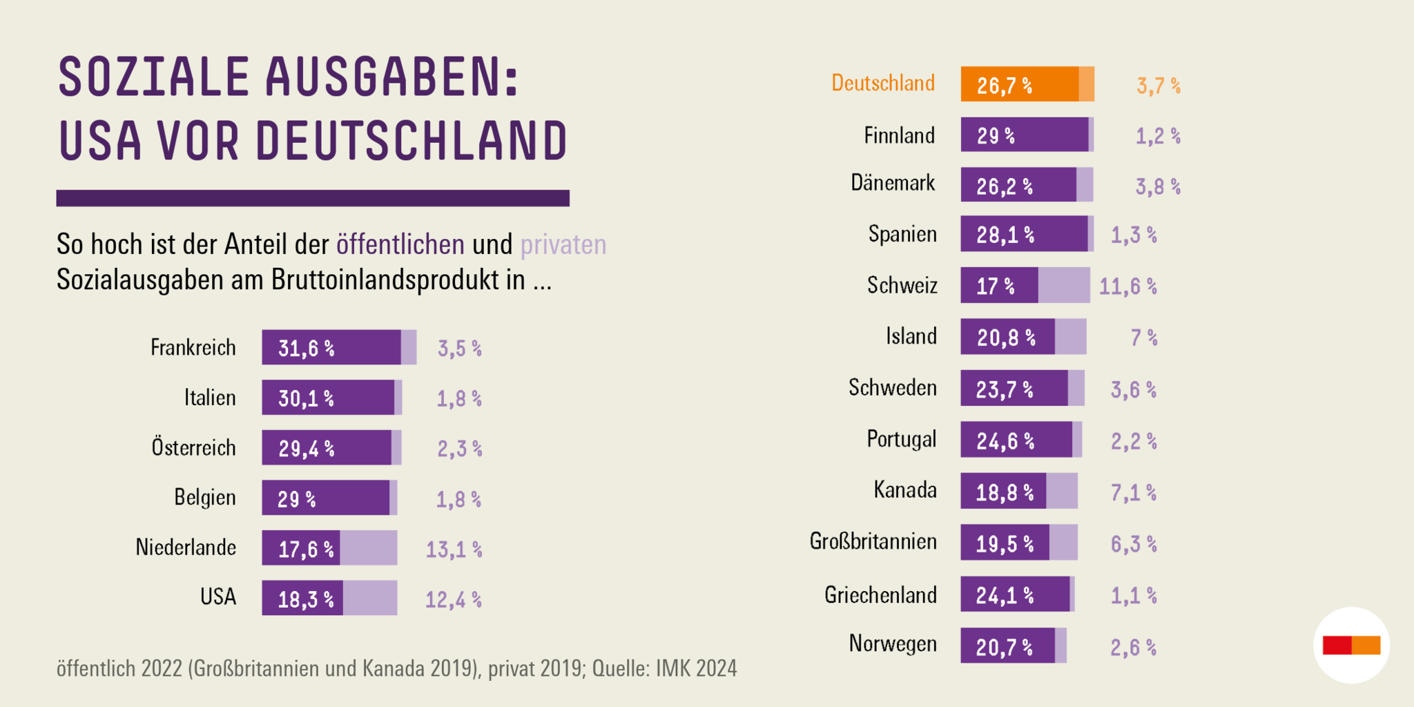 Grafik: Hans-Böckler-Stiftung: So hoch ist de Anteil der öffentlichen und privaten Sozialausgaben am Brutto-Inlandsprodukt in verschiedenen Ländern.
