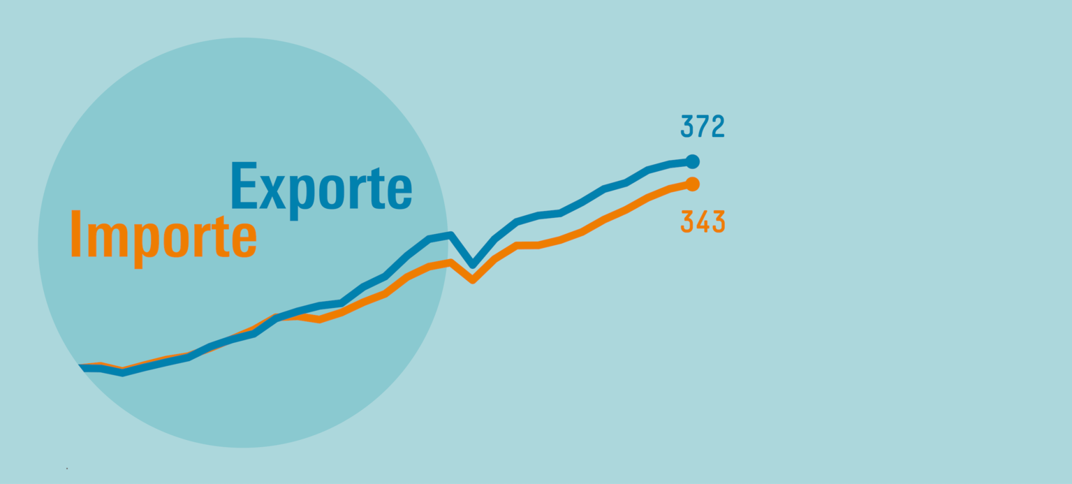 Weniger Überschüsse, mehr Wohlstand