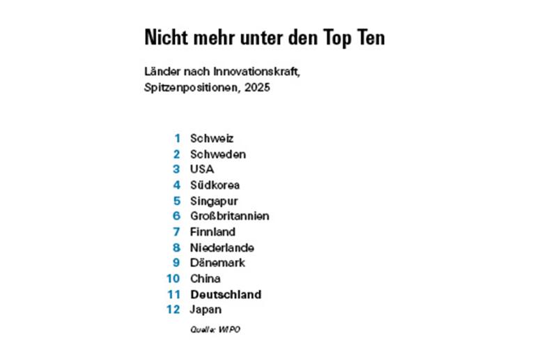 Länderranking Innovationsindex