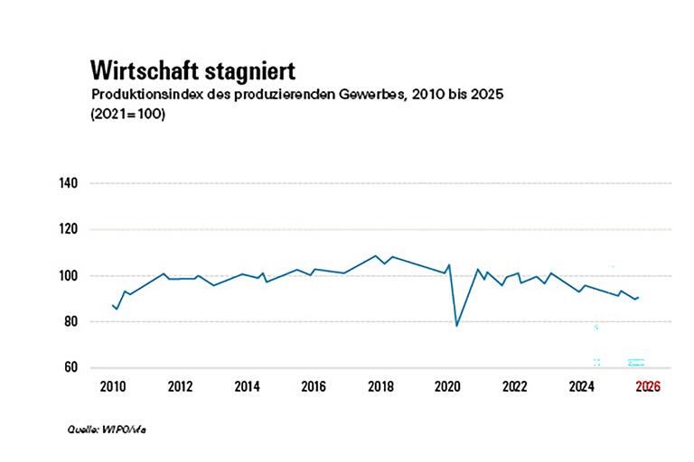 Grafik zum Produktionsindex des produzierenden Gewerbes