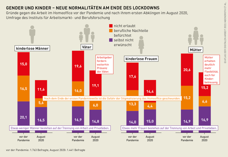 Grafik: Gender und Kinder - Neue Normalitäten am Ende des Lockdowns