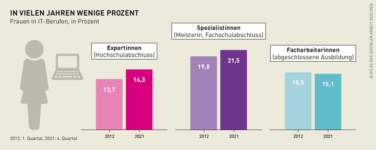 Grafik: In vielen Jahren wenige Prozent