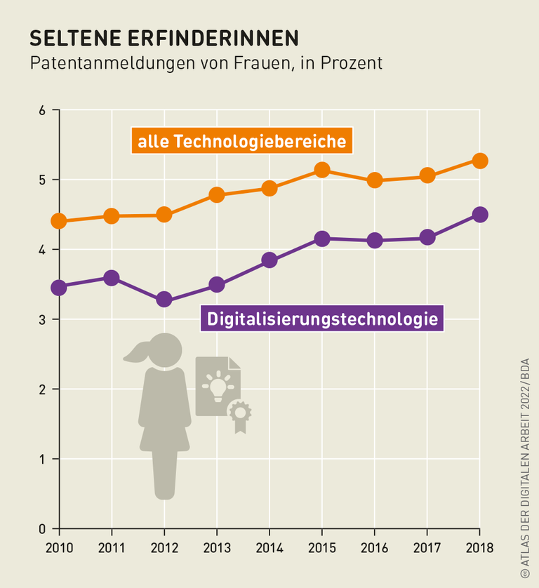 Grafik: Seltene Erfinderinnen
