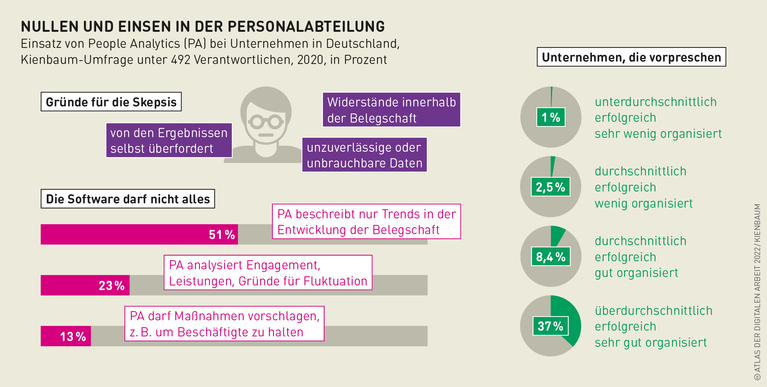 Grafik: Nullen und Einsen in der Personalabteilung