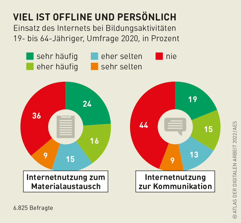 Grafik: Viel ist offline und persönlich