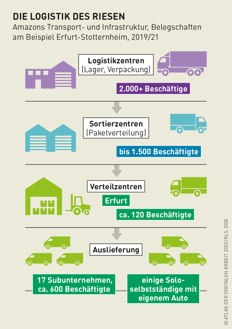 Grafik: Die Logistik des Riesen