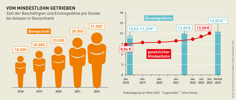 Grafik: Vom Mindestlohn getrieben