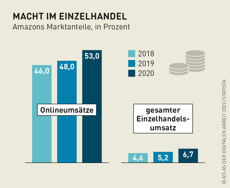 Grafik: Macht im Einzelhandel