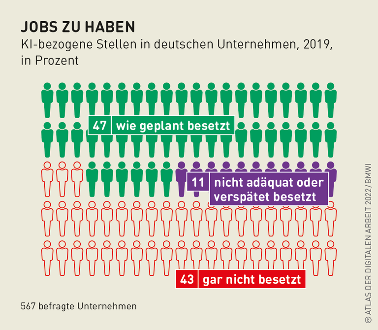 Grafik: Jobs zu haben