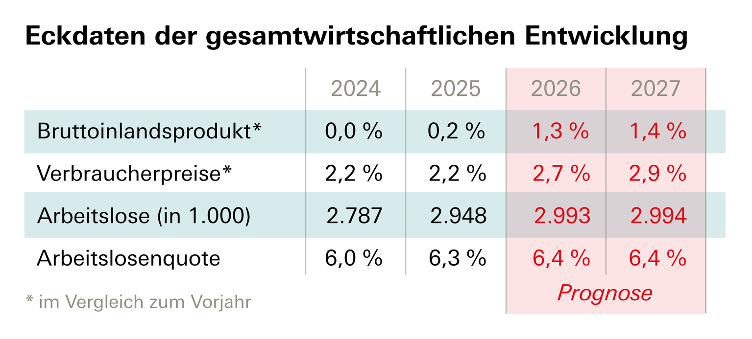 Eckdaten der Prognose September 2026