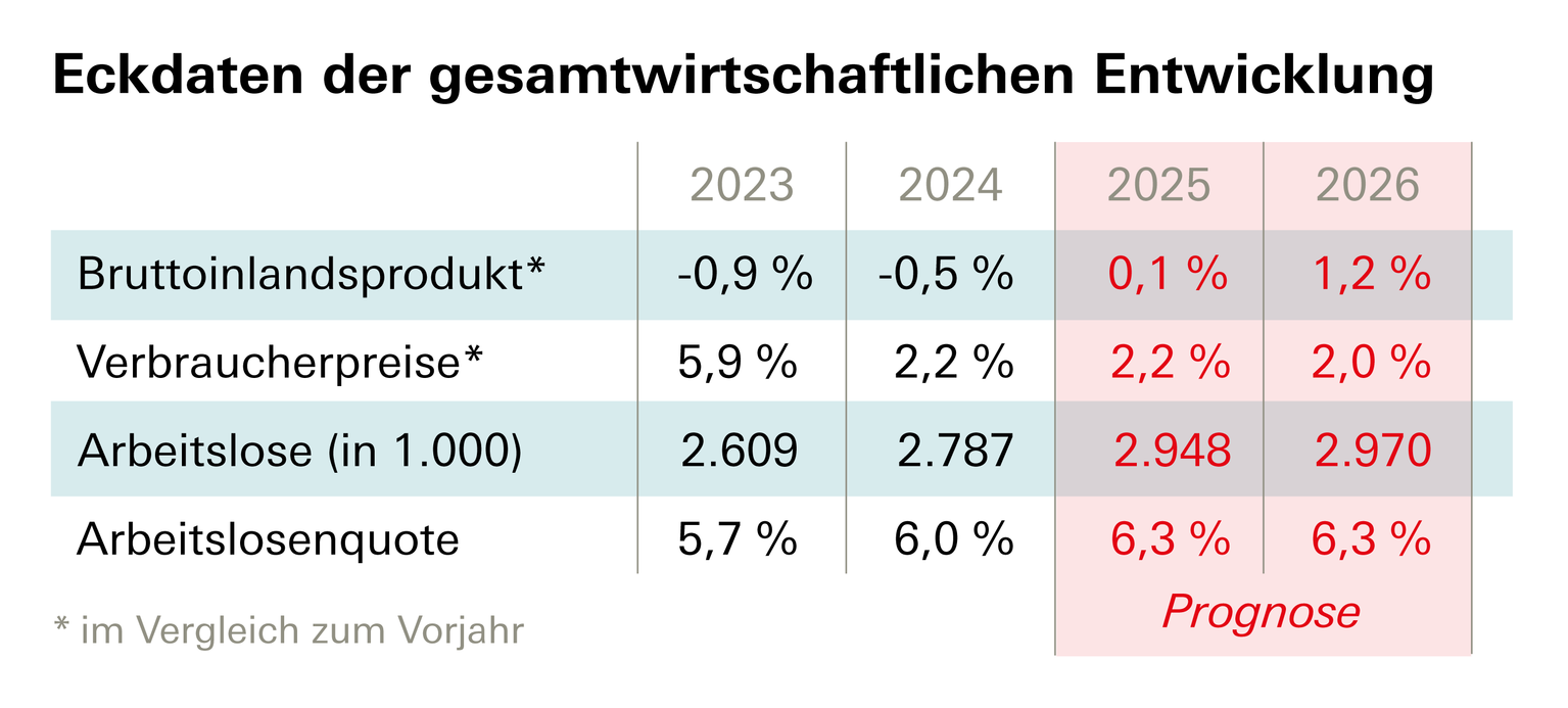 Tabelle mit den Eckdaten zur IMK Prognose Winter 2025