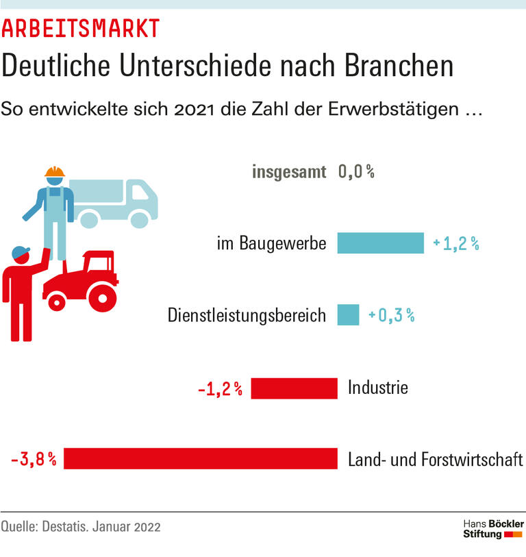 Deutliche Unterschiede nach Branchen
