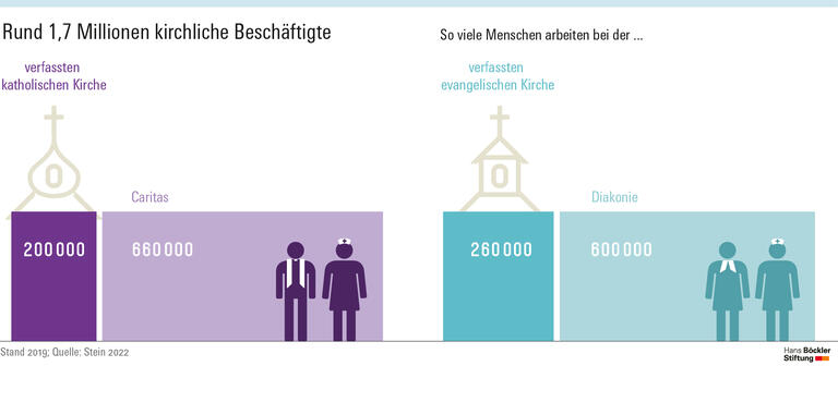 Rund 1,7 Millionen kirchliche Beschäftigte