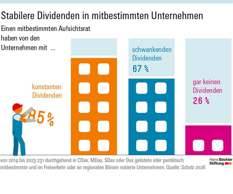 Infografik: Unternehmen, die ihre Dividende zwischen 2014 und 2023 konstant gehalten haben, haben zu 85 Prozent einen mitbestimmten Aufsichtsrat, diejenigen, die jedes Jahr einen schwankenden Betrag ausgeschüttet haben, zu 67 Prozent, diejenigen, die überhaupt keine Dividende gezahlt haben, nur zu 26 Prozent.
