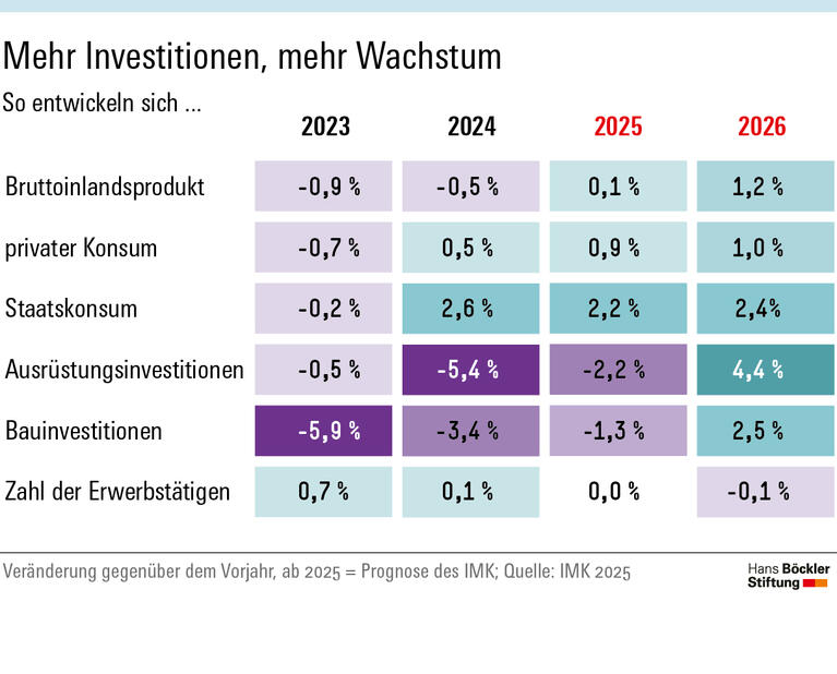 Infografik: Nach mehreren Jahren der Schwäche dürfte das Bruttoinlandsprodukt 2026 um 1,2 Prozent wachsen, so die aktuelle Prognose des IMK. Dies ist vor allem auf Impulse durch das Sondervermögen für Infrastruktur und Klimaneutralität sowie auf andere staatliche Maßnahmen zurückzuführen.