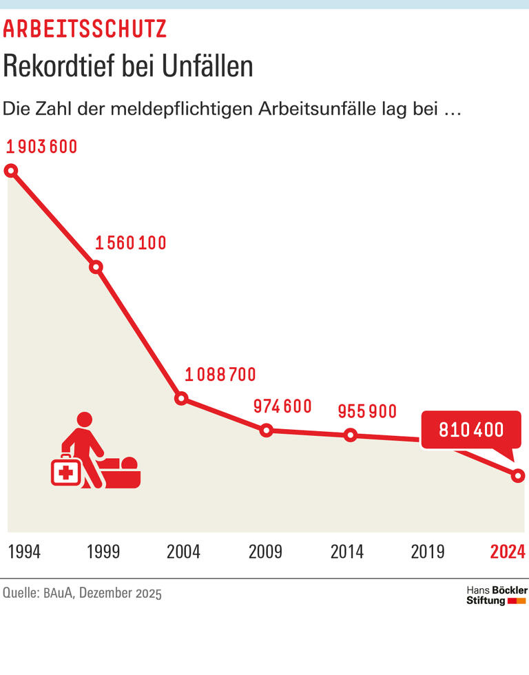 Infografik: Die Zahl der Arbeitsunfälle hat sich in den vergangenen zwanzig Jahren auf gut 800000 halbiert.