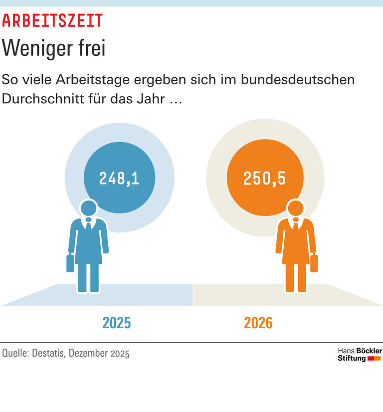 Infografik: 2026 gibt es im Bundesdurchschnitt 250,5 Arbeitstage - 2,4 mehr als im Vorjahr.