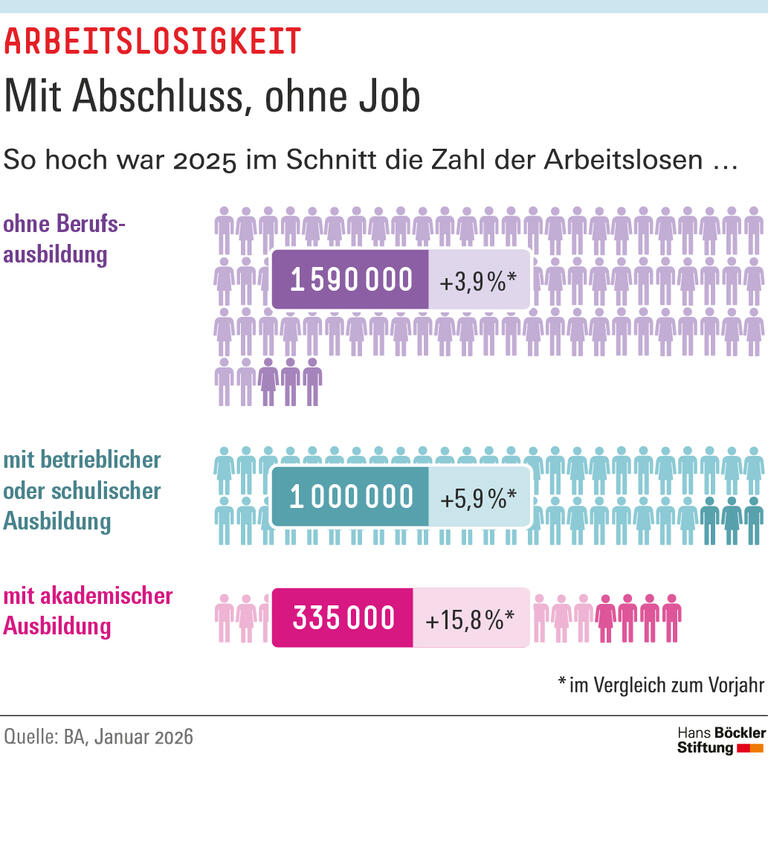 Infografik: 2025 isz die Zahl der arbeitslosen Akademiker um 15,8 Prozent auf 335000 gestiegen.