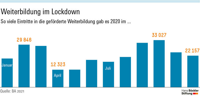Weiterbildung im Lockdown