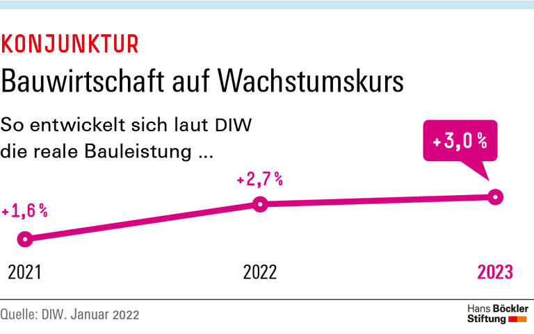 Bauwirtschaft auf Wachstumskurs