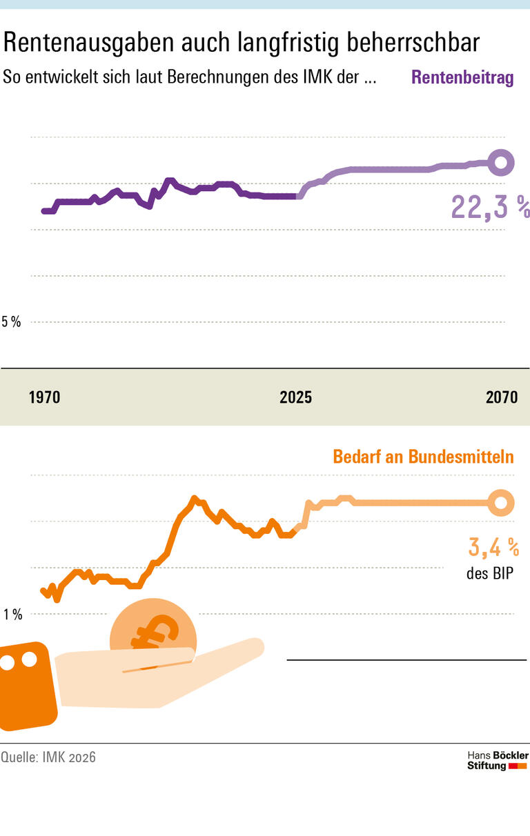 Infografik: Bis 2070 steigt der Rentenbeitrag lediglich auf 22,3 Prozent, der Bedarf an Bundesmitteln auf 3,4 Prozent des Bruttoinlandsprodukts.