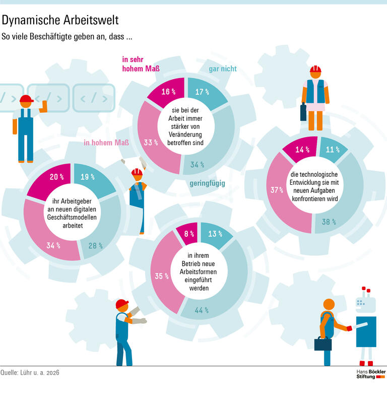 Infografik: Dass sie bei der Arbeit in hohem oder sehr hohem Maß immer stärker von Veränderungen betroffen sind, sagen 48 Prozent der Beschäftigten, dass ihr Arbeitgeber an neuen digitalen Geschäftsmodellen arbeitet, 54 Prozent. 51 Prozent rechnen damit, dass die technologische Entwicklung sie mit neuen Aufgaben konfrontieren wird, 43 Prozent berichten, dass in ihrem Betrieb neue Arbeitsformen eingeführt werden.  