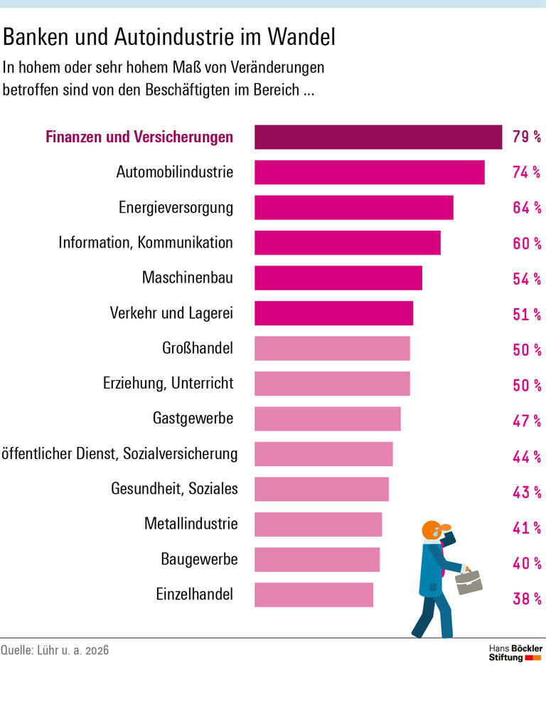 Infografik: In hohem oder sehr hohem Maß von Veränderungen betroffen sind im Bereich Finanzen und Versicherungen 79 Prozent der Beschäftigten, in der Automobilindustrie 74 Prozent, in der Energieversorgung 64 Prozent. Am wenigsten betroffen sind die Metallindustrie mit 41 Prozent, das Baugewerbe mit 40 Prozent und der Einzelhandel mit 38 Prozent.