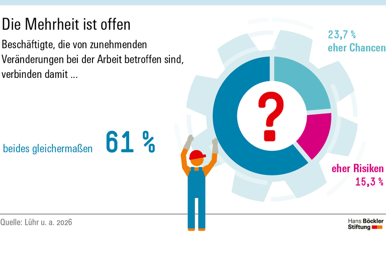 Von den Beschäftigten, die von zunehmenden Veränderungen bei der Arbeit betroffen sind, verbinden 23,7 Prozent damit eher Chancen, 15,3 Prozent eher Risiken und 61 Prozent beides gleichermaßen. 
