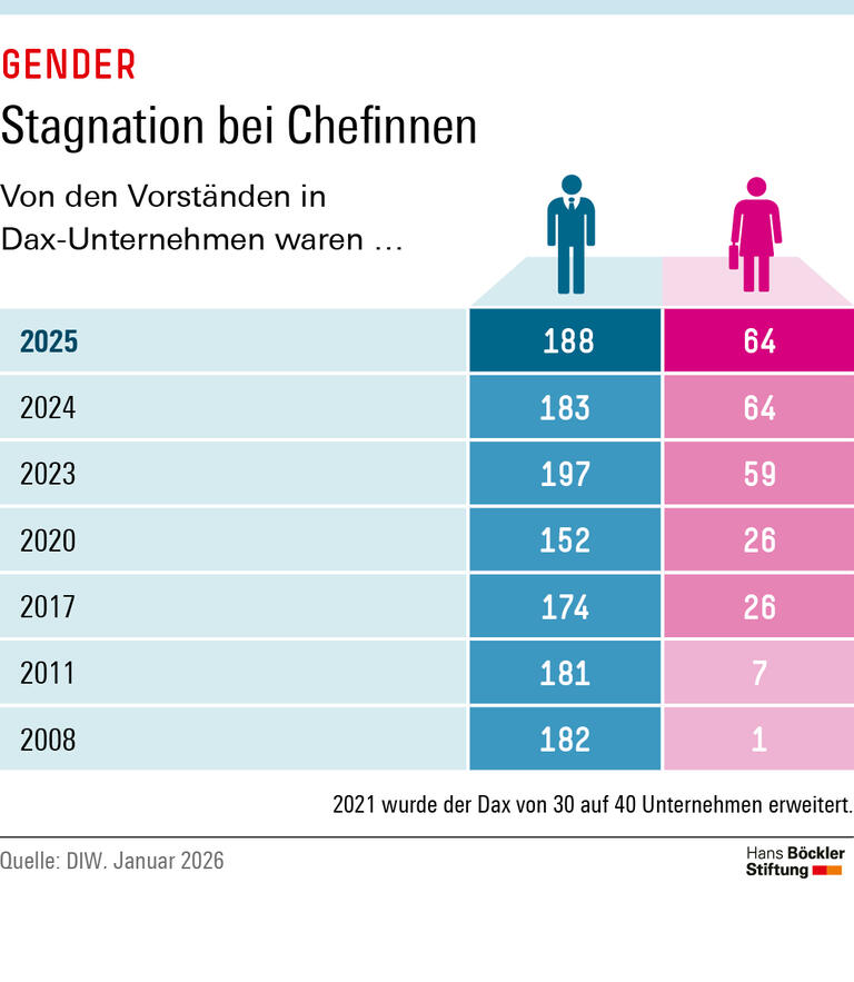 Infografik: In den Vorständen in Dax-Unternehmen saßen 2025 188 Männer und 64 Frauen. 2008 waren es 182 Männer und eine Frau.
