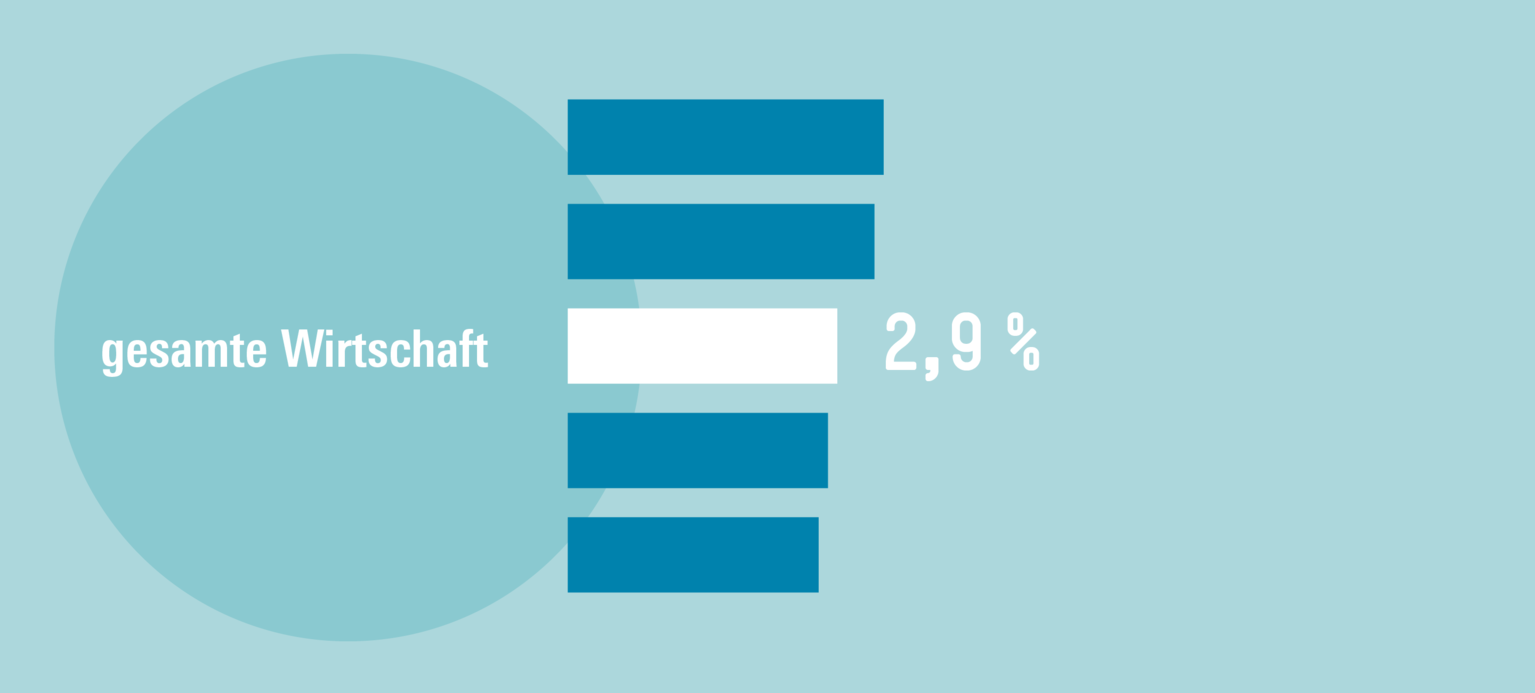 Mehr Geld und mehr Zeit für Beschäftigte