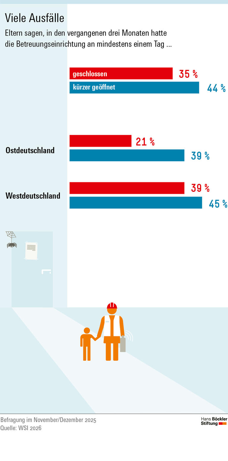 Infografik: Vor allem in Westdeutschland fällt die Kinderbetreuung oft aus.