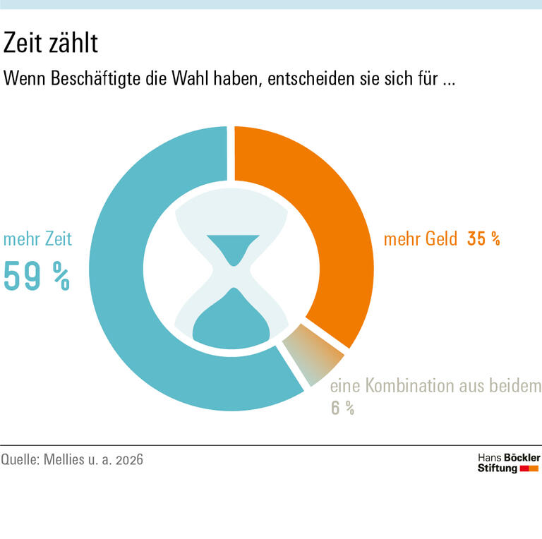 Infografik: Wenn Beschäftigte die Wahl haben, entscheiden sich fast 60 Prozent für mehr Zeit statt für mehr Geld.